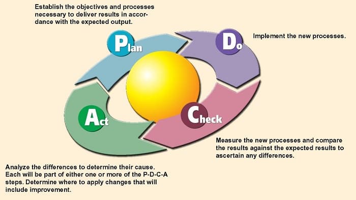 O QUE E O MÉTODO DE GESTÃO “PDCA”