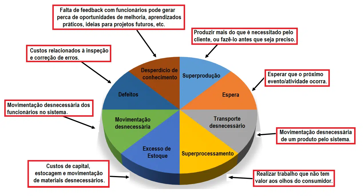 oito desperdicios Academia de Executivos