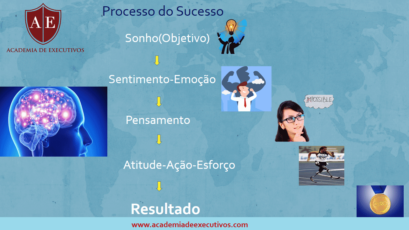 A FÓRMULA DO SUCESSO ESTA DISPONÍVEL PARA TODOS. POR QUE POUCOS USAM?