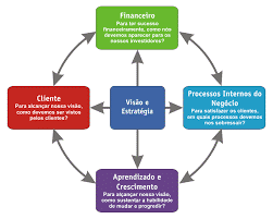 O QUE É O BALANCED SCORECARD – BSC?