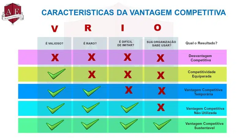 Competitivo- Tipos (fraquezas e vantagens)