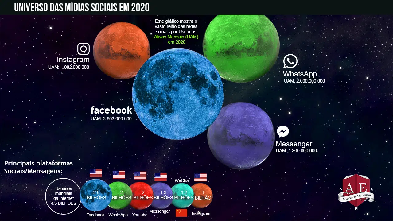 Universo das Mídias Sociais em 2020